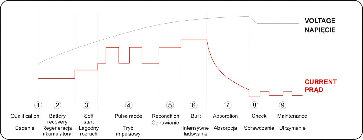 Pakrovėjas 6 V ir 12 V akumuliatorių įkrovimui | 6V/2A 12V/4A (YT-83000)