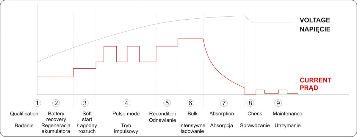 Pakrovėjas 6 V ir 12 V akumuliatorių įkrovimui | 6V/2A, 12V/10A (YT-83002)