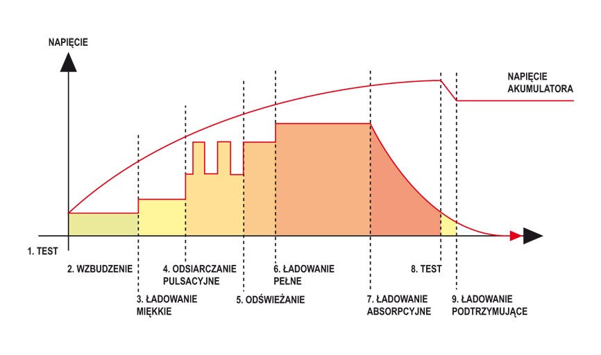 Mikroprocesorinis impulsinis akumuliatorių pakrovėjas | 12V 15A 6-200ah (YT-8303)